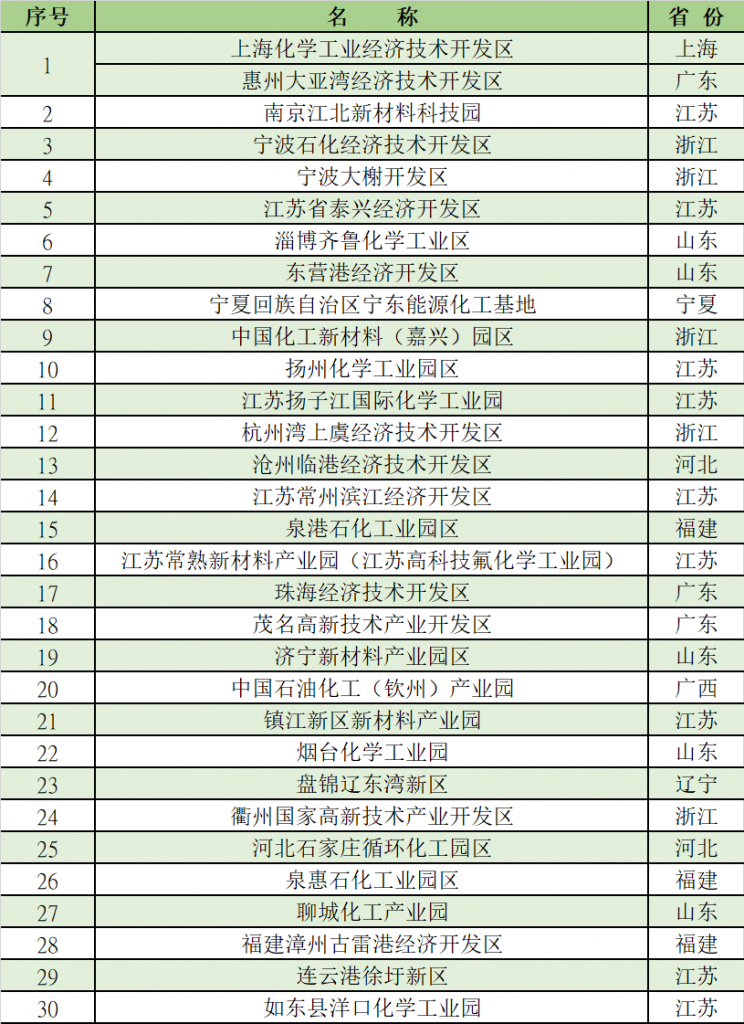 17家產(chǎn)值超千億！2021化工園區(qū)30強/潛力10強公布-