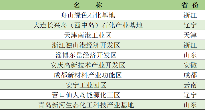 17家產(chǎn)值超千億！2021化工園區(qū)30強(qiáng)/潛力10強(qiáng)公布