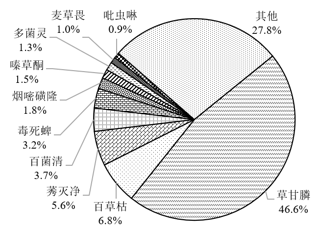 中國環(huán)境科學(xué)研究院:農(nóng)藥行業(yè)廢鹽產(chǎn)生和利用處置現(xiàn)狀及對策建議- 中國環(huán)境科學(xué)研究院:農(nóng)藥行業(yè)廢鹽產(chǎn)生和利用處置現(xiàn)狀及對策建議-