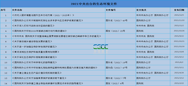 大風(fēng)不斷！今年來14部生態(tài)環(huán)保頂層文件已亮相
